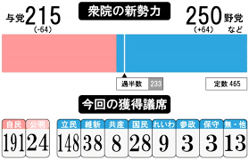 衆議院選挙で与党が過半数割れ、日経平均株価は800円超上昇で荒い値動きに